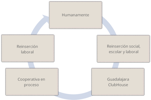 Gráfica del ciclo para una reinserción social